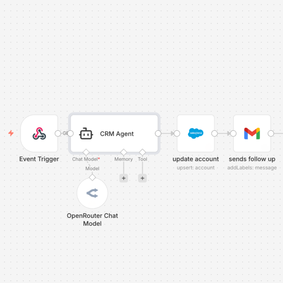 AI automation workflow